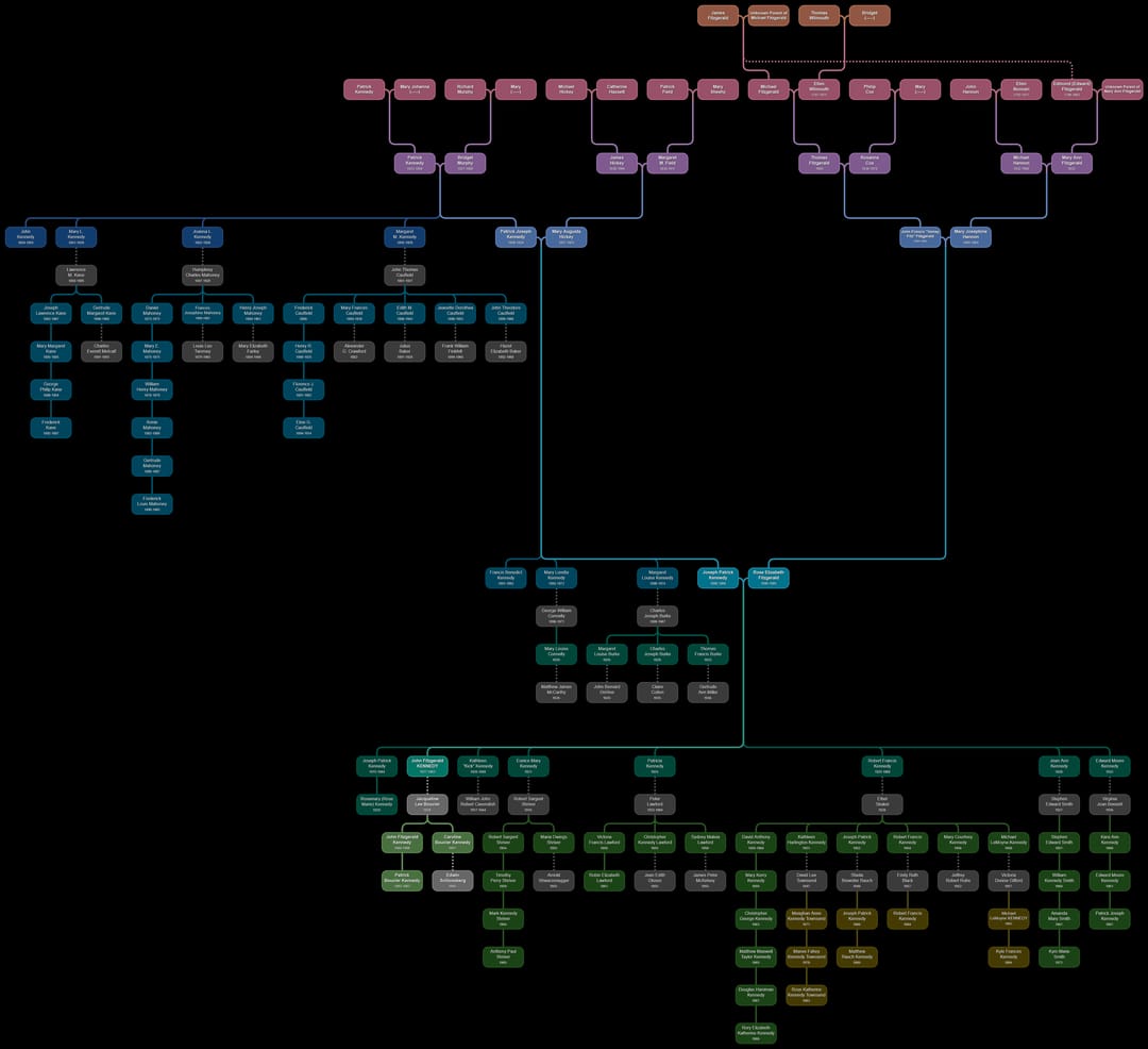 [OC] The Family Tree of John Fitzgerald Kennedy #news #dataisbeautiful