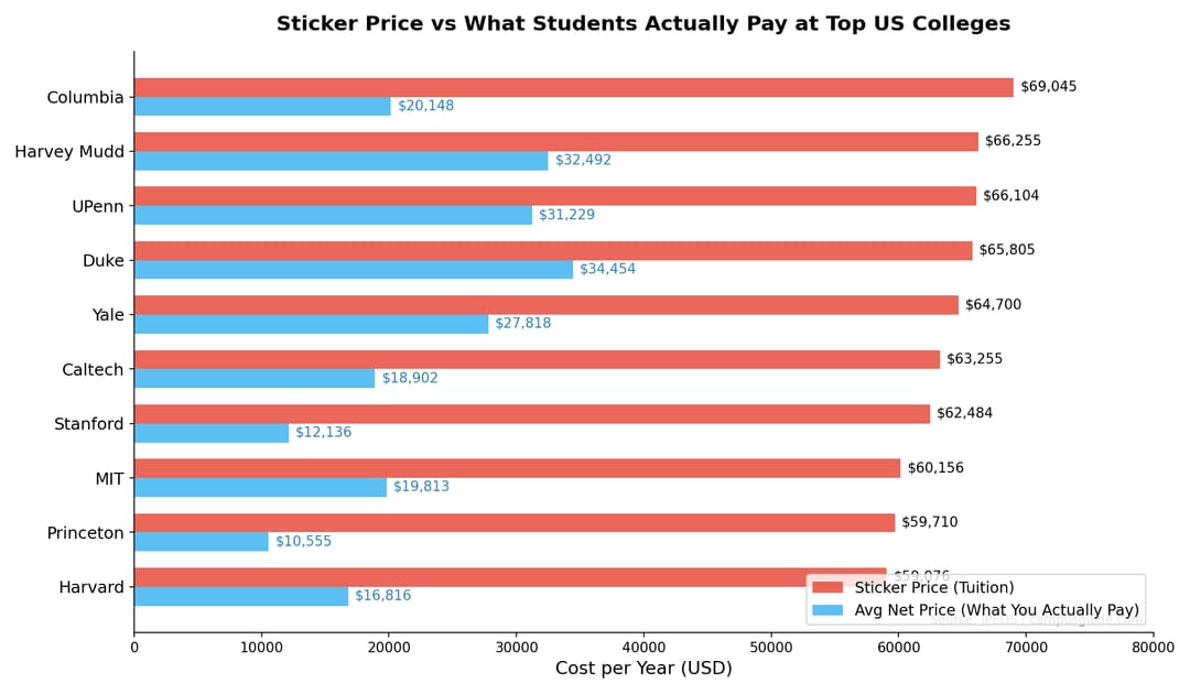 [OC] Sticker price vs actual net price for 4,153 US colleges -- some elite schools cost less than state schools after aid #news #dataisbeautiful
